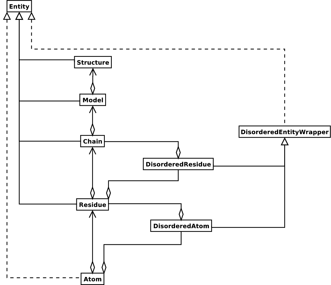 Diagram of SMCRA architecture of the Structure object. Diagram of SMCRA architecture of the Structure object.